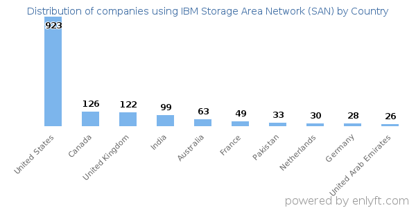 IBM Storage Area Network (SAN) customers by country