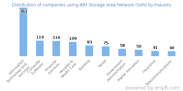 Companies using IBM Storage Area Network (SAN) - Distribution by industry
