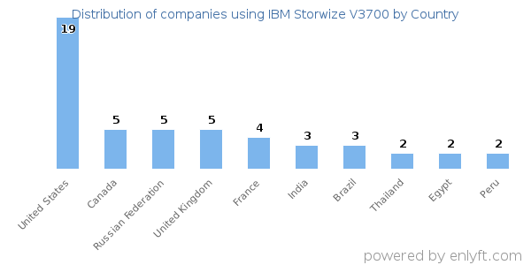 IBM Storwize V3700 customers by country