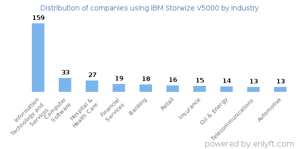 Companies using IBM Storwize V5000 - Distribution by industry