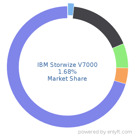 IBM Storwize V7000 market share in Data Storage Hardware is about 1.68%