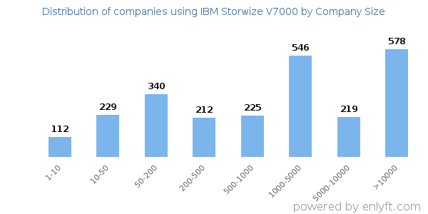 Companies using IBM Storwize V7000, by size (number of employees)