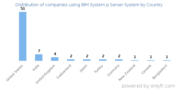 IBM System p Server System customers by country