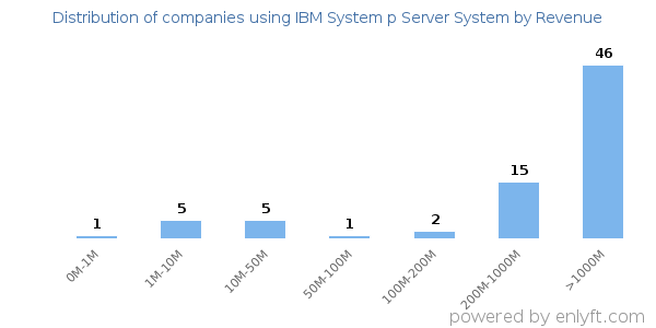IBM System p Server System clients - distribution by company revenue