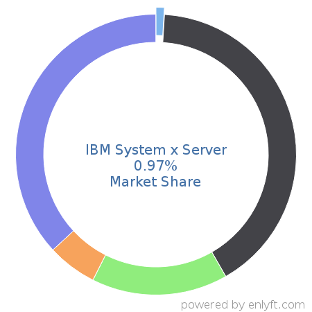 IBM System x Server market share in Server Hardware is about 0.97%