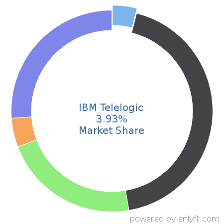 IBM Telelogic market share in Application Lifecycle Management (ALM) is about 3.93%