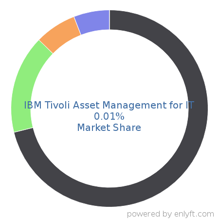 IBM Tivoli Asset Management for IT market share in IT Asset Management is about 0.01%