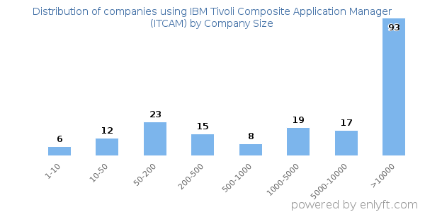 Companies using IBM Tivoli Composite Application Manager (ITCAM), by size (number of employees)