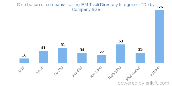 Companies using IBM Tivoli Directory Integrator (TDI), by size (number of employees)