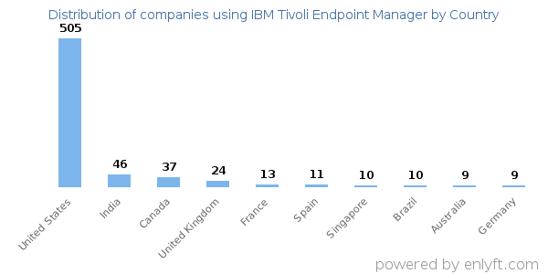 IBM Tivoli Endpoint Manager customers by country