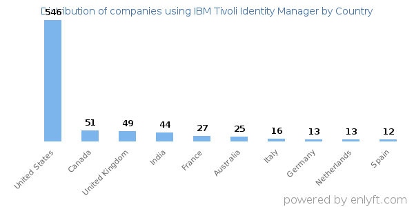 IBM Tivoli Identity Manager customers by country