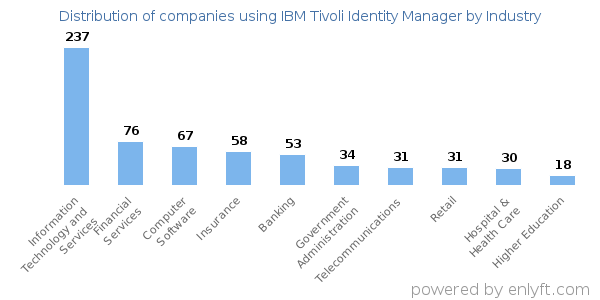 Companies using IBM Tivoli Identity Manager - Distribution by industry