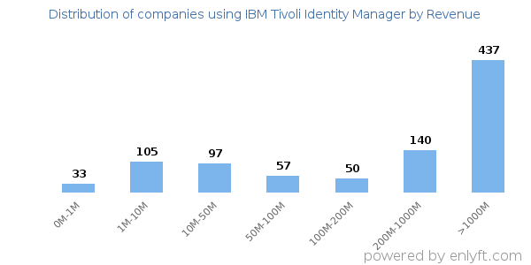 IBM Tivoli Identity Manager clients - distribution by company revenue