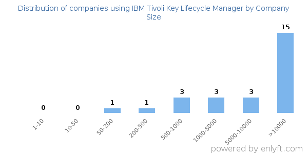 Companies using IBM Tivoli Key Lifecycle Manager, by size (number of employees)