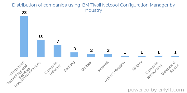 Companies using IBM Tivoli Netcool Configuration Manager - Distribution by industry