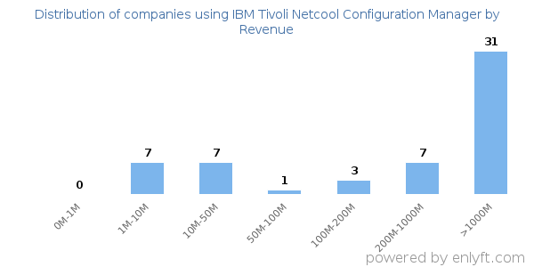 IBM Tivoli Netcool Configuration Manager clients - distribution by company revenue