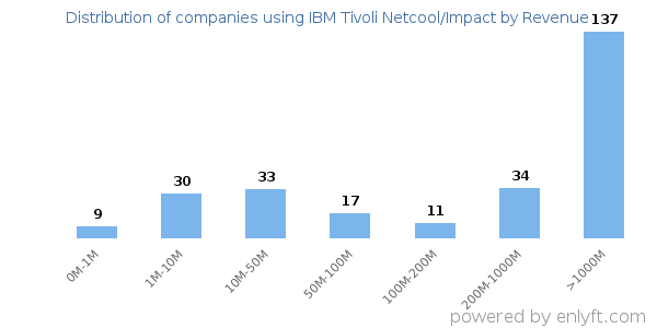 IBM Tivoli Netcool/Impact clients - distribution by company revenue