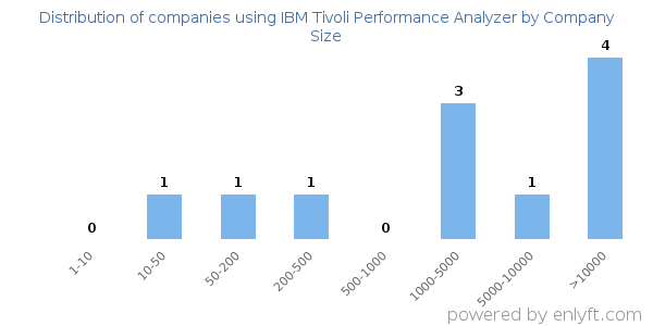 Companies using IBM Tivoli Performance Analyzer, by size (number of employees)