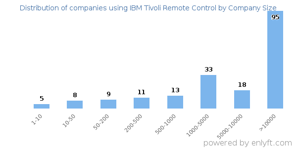 Companies using IBM Tivoli Remote Control, by size (number of employees)