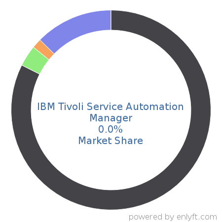 IBM Tivoli Service Automation Manager market share in Cloud Management is about 0.0%