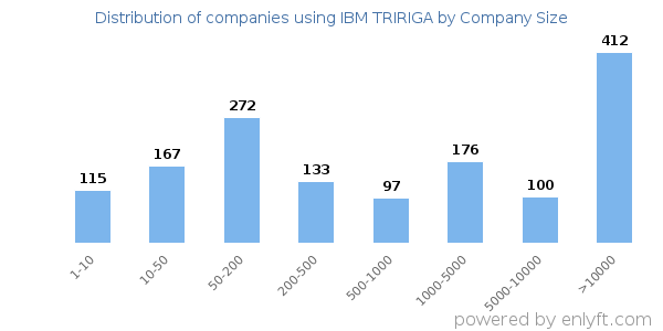 Companies using IBM TRIRIGA, by size (number of employees)