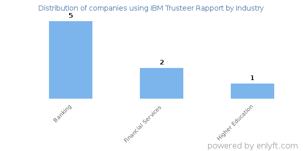 Companies using IBM Trusteer Rapport - Distribution by industry
