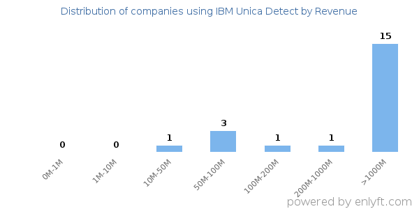 IBM Unica Detect clients - distribution by company revenue