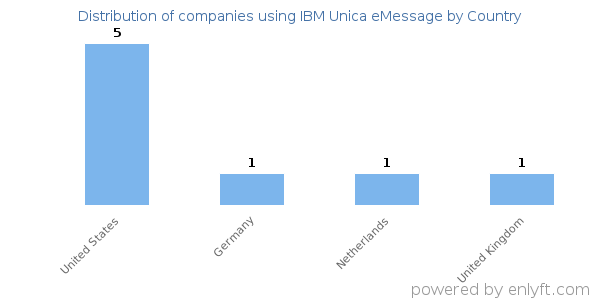 IBM Unica eMessage customers by country
