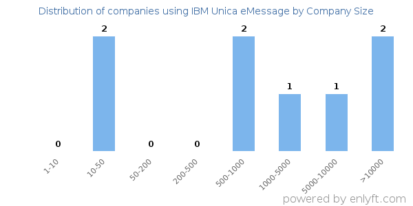 Companies using IBM Unica eMessage, by size (number of employees)