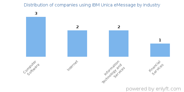 Companies using IBM Unica eMessage - Distribution by industry