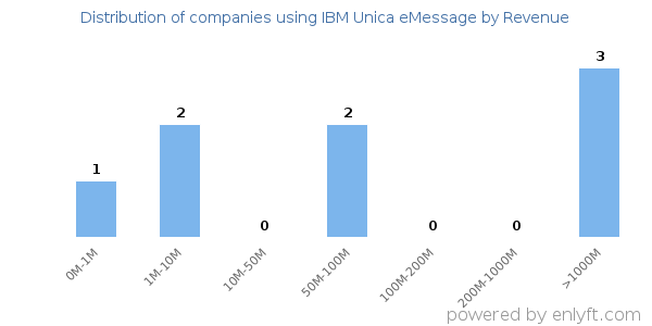 IBM Unica eMessage clients - distribution by company revenue