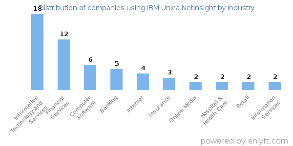 Companies using IBM Unica NetInsight - Distribution by industry