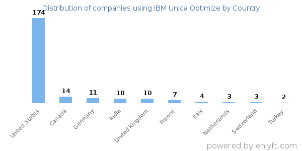 IBM Unica Optimize customers by country