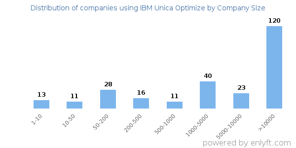 Companies using IBM Unica Optimize, by size (number of employees)