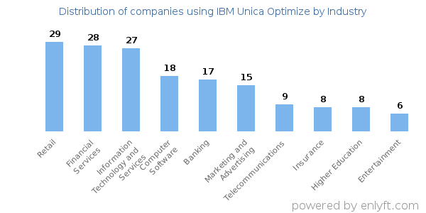 Companies using IBM Unica Optimize - Distribution by industry