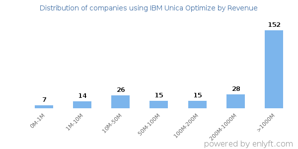 IBM Unica Optimize clients - distribution by company revenue