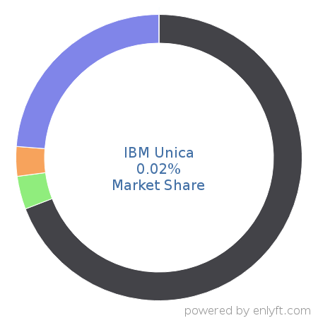IBM Unica market share in Advertising Campaign Management is about 0.02%