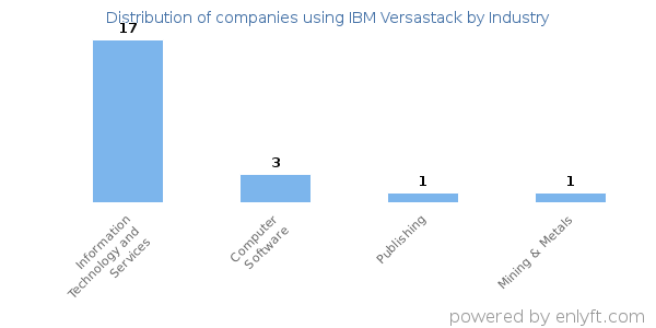 Companies using IBM Versastack - Distribution by industry