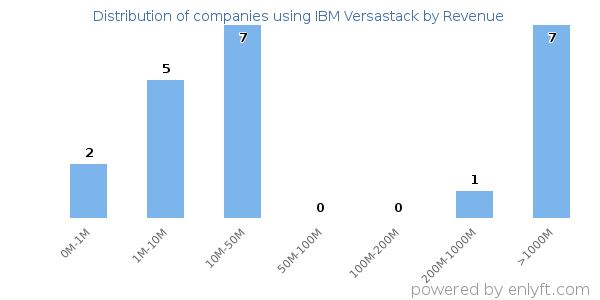 IBM Versastack clients - distribution by company revenue
