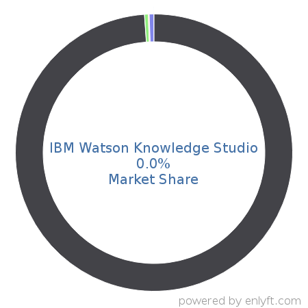 IBM Watson Knowledge Studio market share in Natural Language Processing (NLP) is about 0.0%