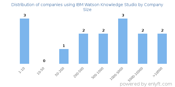 Companies using IBM Watson Knowledge Studio, by size (number of employees)