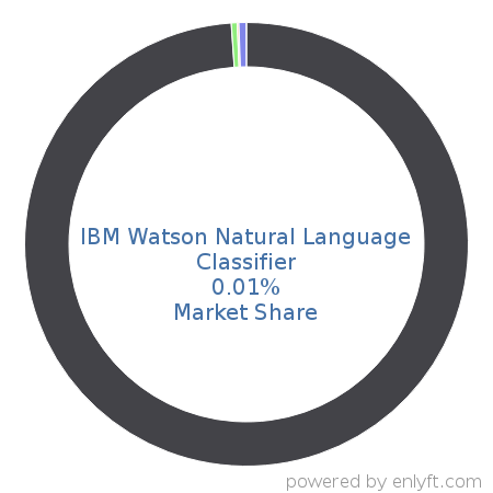 IBM Watson Natural Language Classifier market share in Natural Language Processing (NLP) is about 0.01%