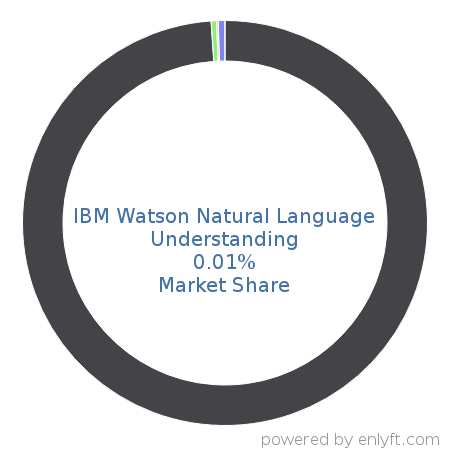 IBM Watson Natural Language Understanding market share in Natural Language Processing (NLP) is about 0.01%