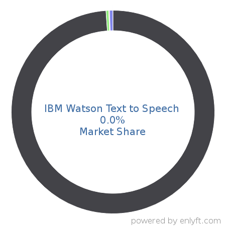 IBM Watson Text to Speech market share in Natural Language Processing (NLP) is about 0.0%