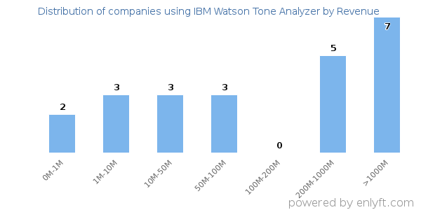 IBM Watson Tone Analyzer clients - distribution by company revenue