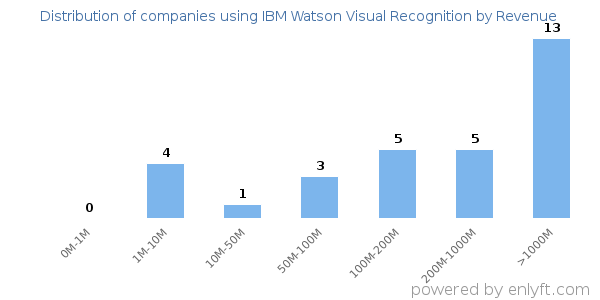 IBM Watson Visual Recognition clients - distribution by company revenue