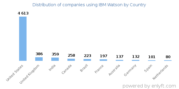 IBM Watson customers by country