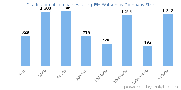 Companies using IBM Watson, by size (number of employees)
