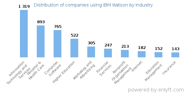 Companies using IBM Watson - Distribution by industry