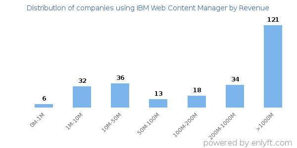 IBM Web Content Manager clients - distribution by company revenue